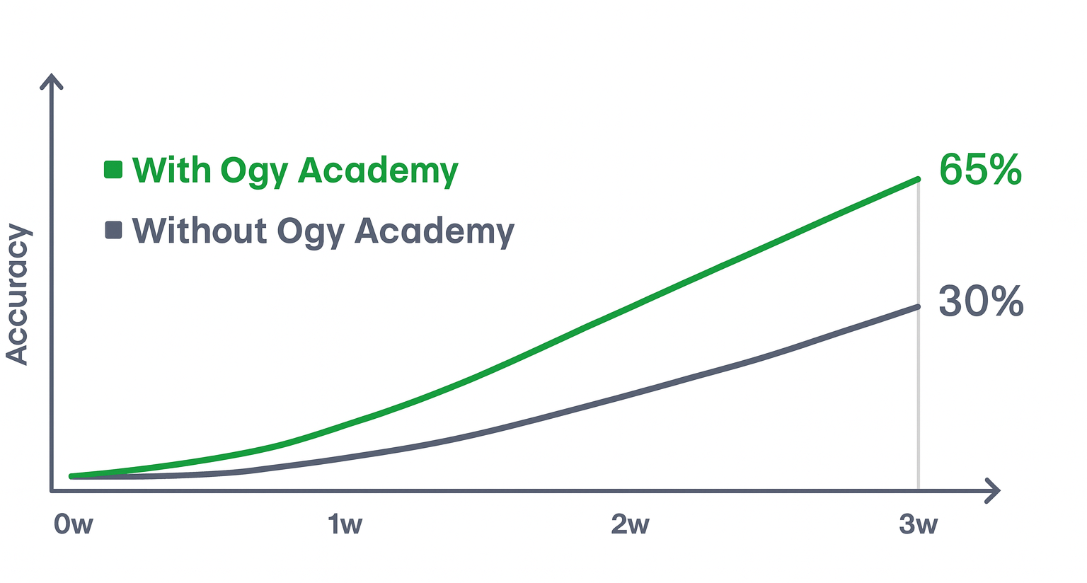 Admission Success Graph